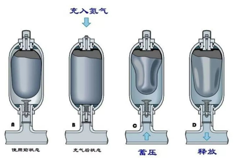 蓄能器的工作原理